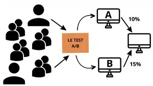 Qu’est-ce que l’AB Testing et à quoi ça sert ?